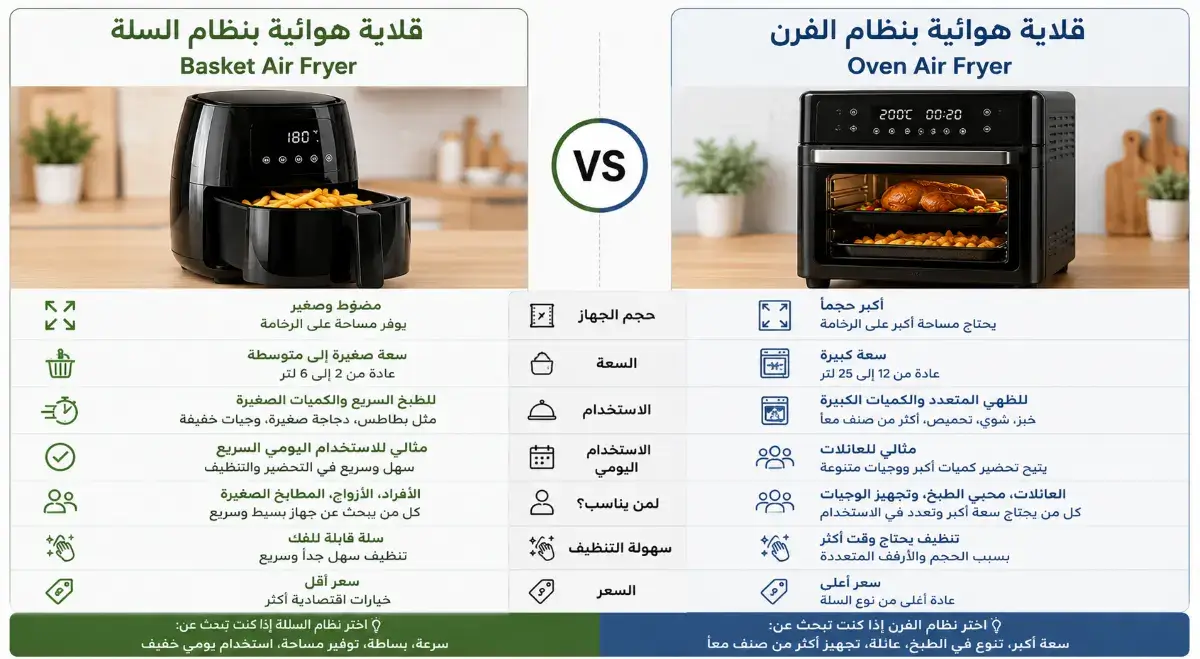الفرق بين Basket Air Fryer و Oven Air Fryer