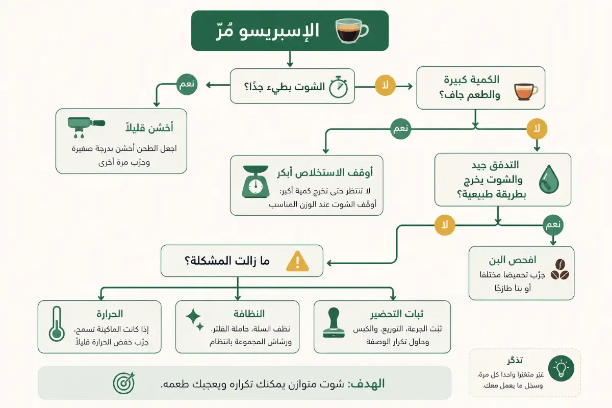خطوات تشخيص سبب مرارة الإسبريسو وما الذي يجب تعديله أولًا
