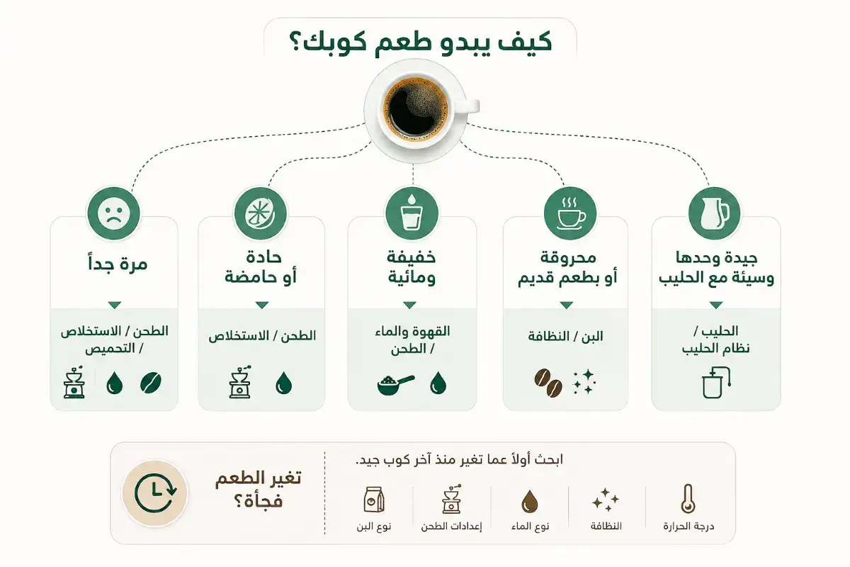 دليل تشخيص طعم القهوة المرة والحامضة والخفيفة في البيت