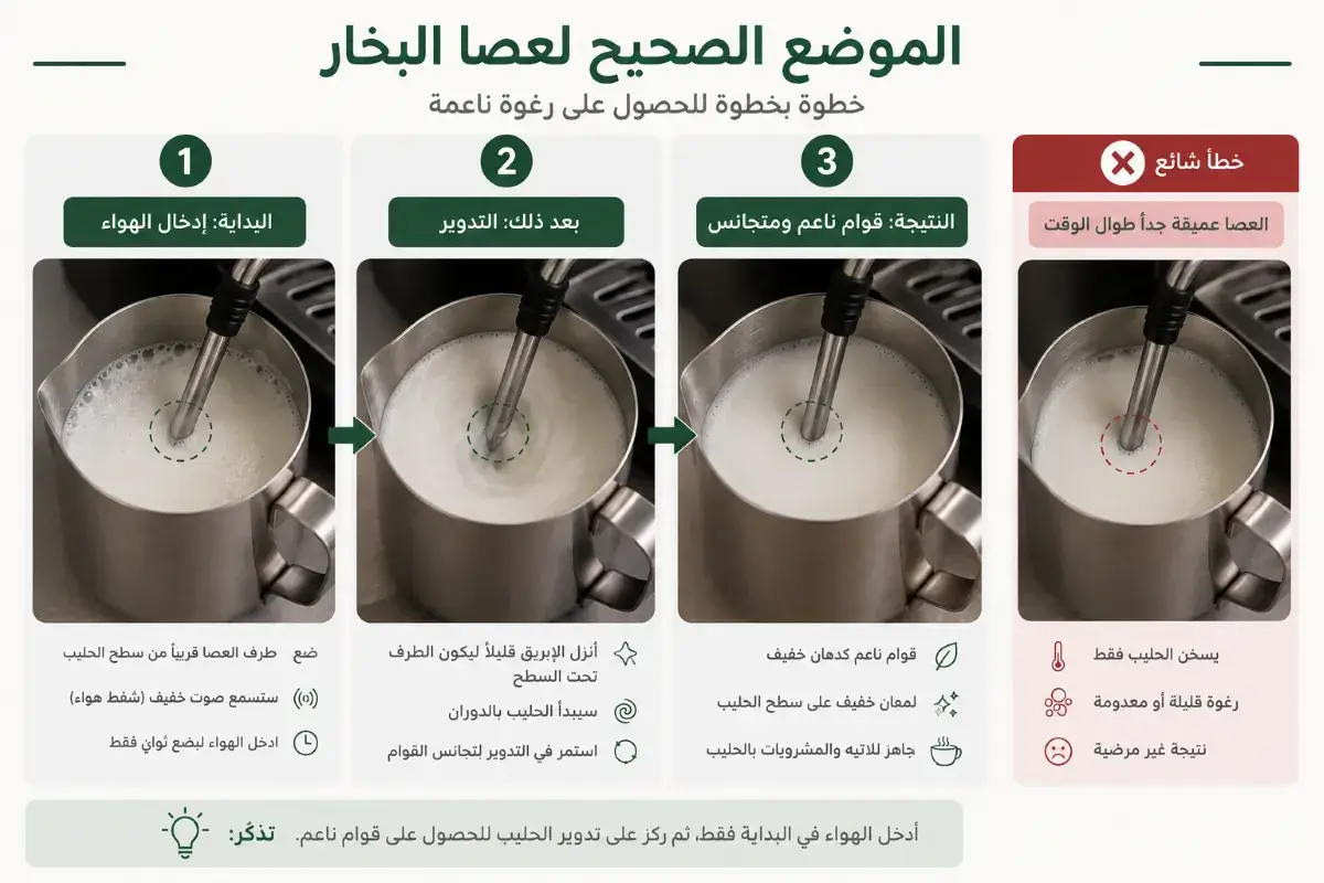 الموضع الصحيح لعصا البخار عند ترغية الحليب